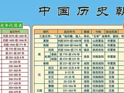 中国历史朝代排名表（以历史朝代为线索，揭开中华五千年文明之谜）
