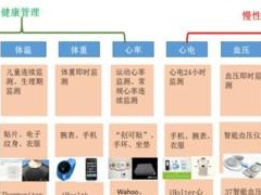 医疗电子行业的发展现状与前景（技术创新推动医疗电子行业蓬勃发展）