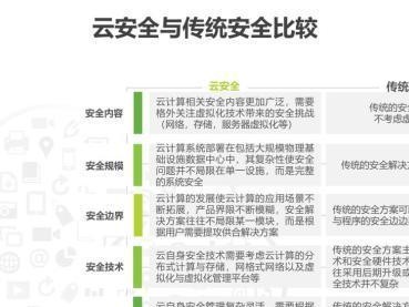 云安全行业的发展现状及趋势